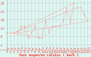 Courbe de la force du vent pour Beja