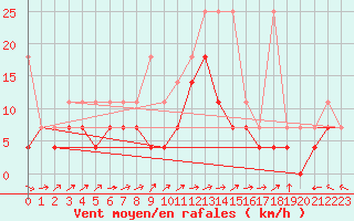 Courbe de la force du vent pour Marknesse Aws