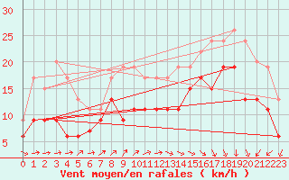 Courbe de la force du vent pour Le Havre - Octeville (76)