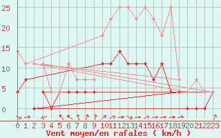 Courbe de la force du vent pour Kaisersbach-Cronhuette