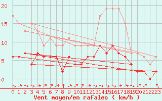Courbe de la force du vent pour Le Mans (72)