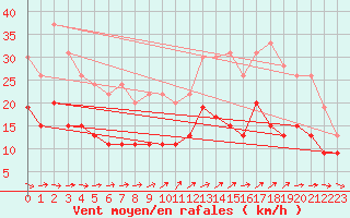 Courbe de la force du vent pour Agen (47)