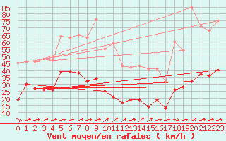 Courbe de la force du vent pour Vernines (63)