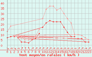 Courbe de la force du vent pour Tholey