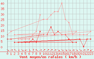 Courbe de la force du vent pour Miercurea Ciuc