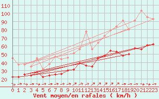 Courbe de la force du vent pour Ouessant (29)