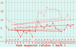 Courbe de la force du vent pour Arbrissel (35)