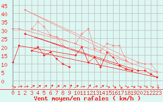 Courbe de la force du vent pour Schleiz