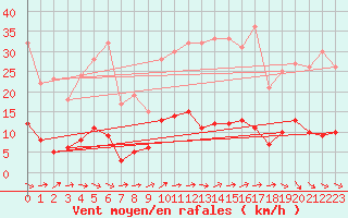 Courbe de la force du vent pour Quenza (2A)