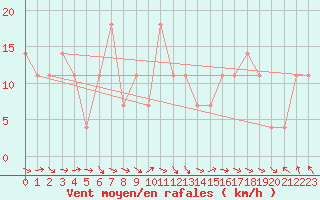 Courbe de la force du vent pour Feuerkogel