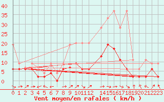 Courbe de la force du vent pour La Brvine (Sw)