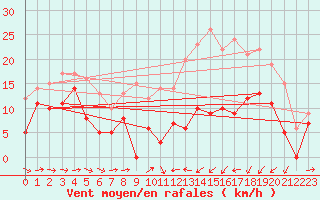 Courbe de la force du vent pour Clarac (31)