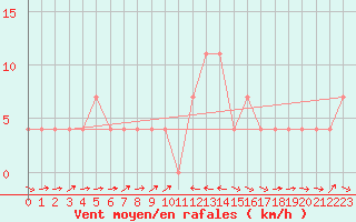 Courbe de la force du vent pour Murau