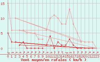 Courbe de la force du vent pour La Ville-Dieu-du-Temple Les Cloutiers (82)