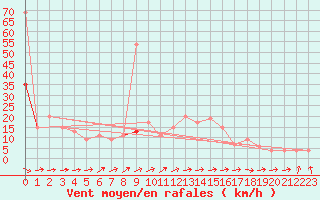 Courbe de la force du vent pour Herstmonceux (UK)