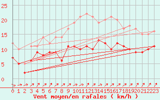 Courbe de la force du vent pour Evreux (27)