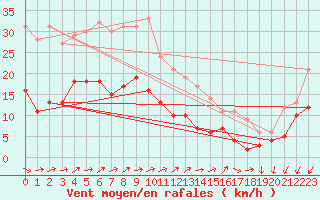 Courbe de la force du vent pour Eisenach