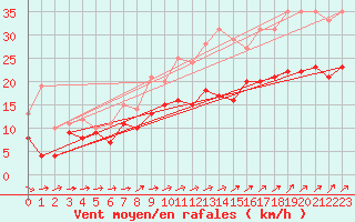Courbe de la force du vent pour Tholey