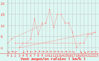 Courbe de la force du vent pour Saint Catherine