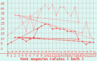 Courbe de la force du vent pour La Brvine (Sw)