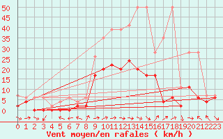 Courbe de la force du vent pour Egolzwil