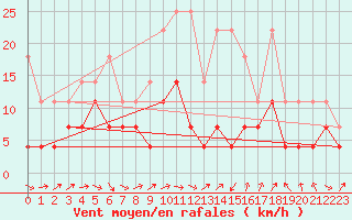 Courbe de la force du vent pour Bad Lippspringe