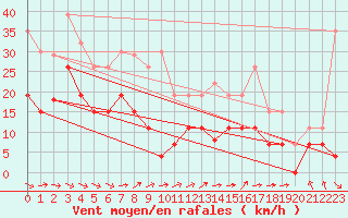 Courbe de la force du vent pour La Rochelle - Le Bout Blanc (17)