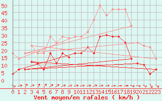 Courbe de la force du vent pour Coria