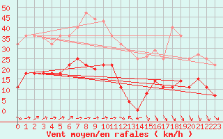 Courbe de la force du vent pour Cabo Peas