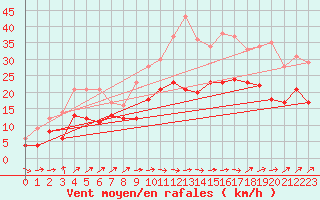 Courbe de la force du vent pour Bordeaux (33)