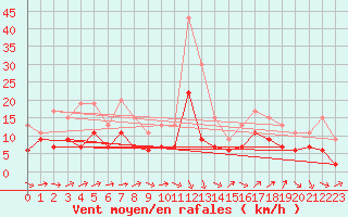 Courbe de la force du vent pour Muret (31)