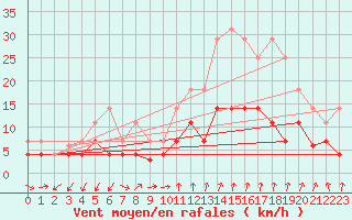 Courbe de la force du vent pour Manresa