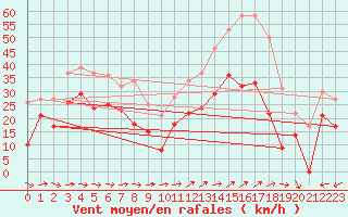 Courbe de la force du vent pour Porquerolles (83)