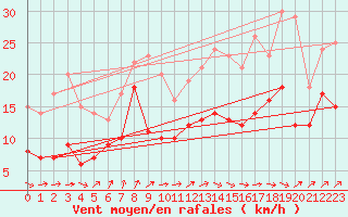 Courbe de la force du vent pour Weissenburg