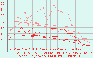 Courbe de la force du vent pour Dax (40)