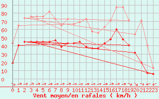 Courbe de la force du vent pour Visp