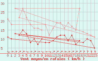 Courbe de la force du vent pour Tarbes (65)