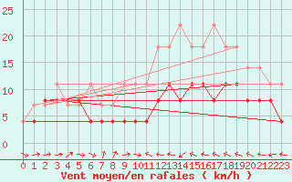Courbe de la force du vent pour Avord (18)