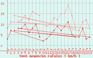 Courbe de la force du vent pour Fontenay (85)