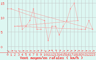 Courbe de la force du vent pour Leeds Bradford