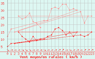 Courbe de la force du vent pour Le Bourget (93)