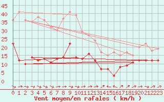 Courbe de la force du vent pour Mandelieu la Napoule (06)