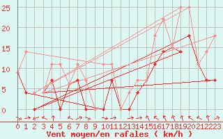 Courbe de la force du vent pour Lindbergh Agdm