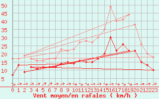 Courbe de la force du vent pour Cambrai / Epinoy (62)