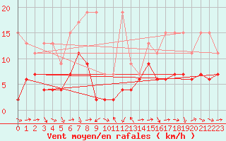 Courbe de la force du vent pour Arosa
