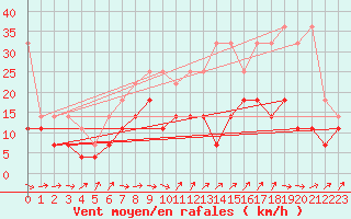 Courbe de la force du vent pour Stoetten