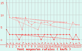 Courbe de la force du vent pour Piotta