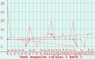 Courbe de la force du vent pour Vaagsli