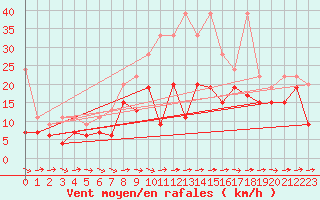 Courbe de la force du vent pour Grand Saint Bernard (Sw)