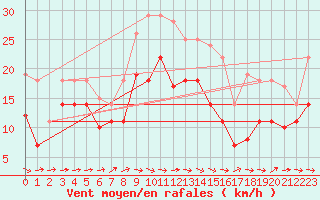 Courbe de la force du vent pour Trollenhagen